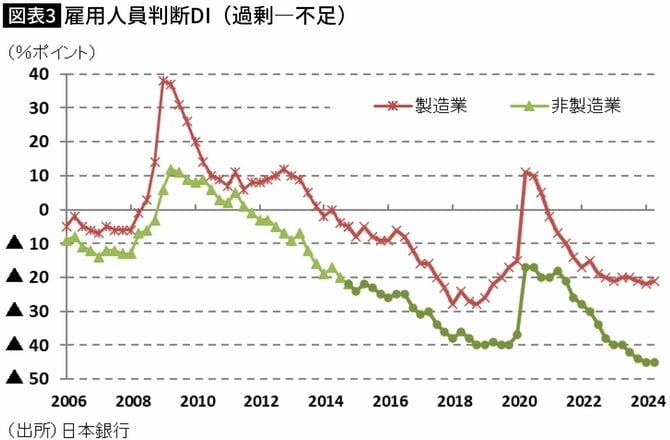 【図表】雇用人員判断DI（過剰－不足）