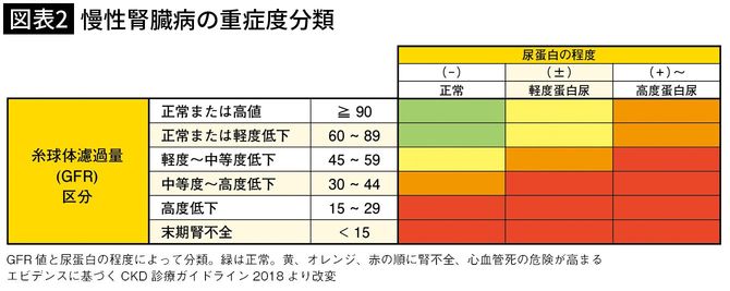 【図表2】慢性腎臓病の重症度分類