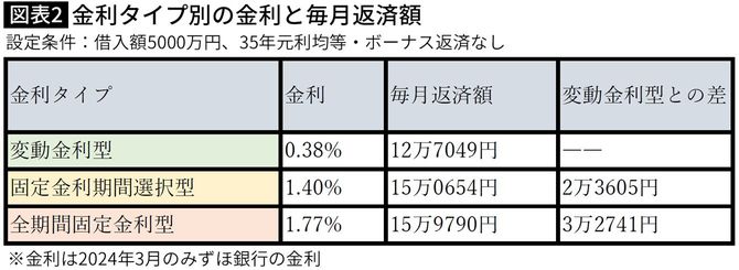 【図表】金利タイプ別の金利と毎月返済額