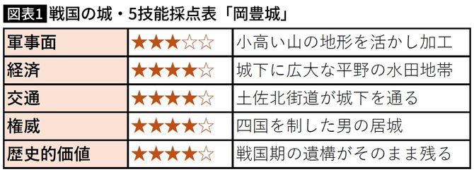【図表】戦国の城・5技能採点表「岡豊城」