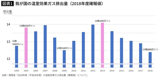 我が国の温室効果ガス排出量（2018年度確報値）