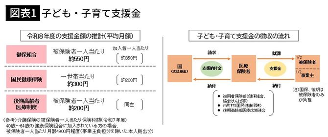 【図表1】子ども・子育て支援金