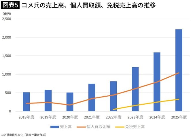 【図表5】コメ兵の売上高、個人買取額、免税売上高の推移