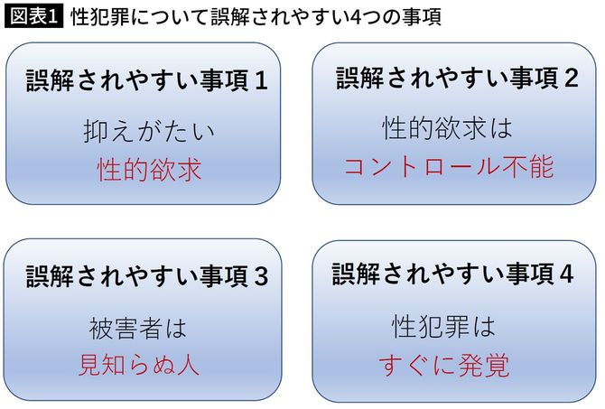 【図表1】性犯罪について誤解されやすい4つの事項