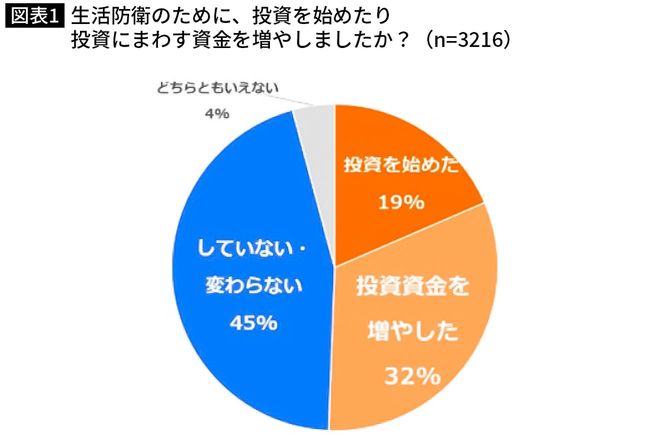 生活防衛のために、投資を始めたり投資にまわす資金を増やしましたか？（n=3216）