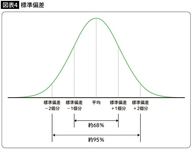 【図表4】標準偏差