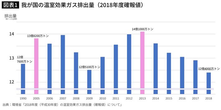 我が国の温室効果ガス排出量（2018年度確報値）
