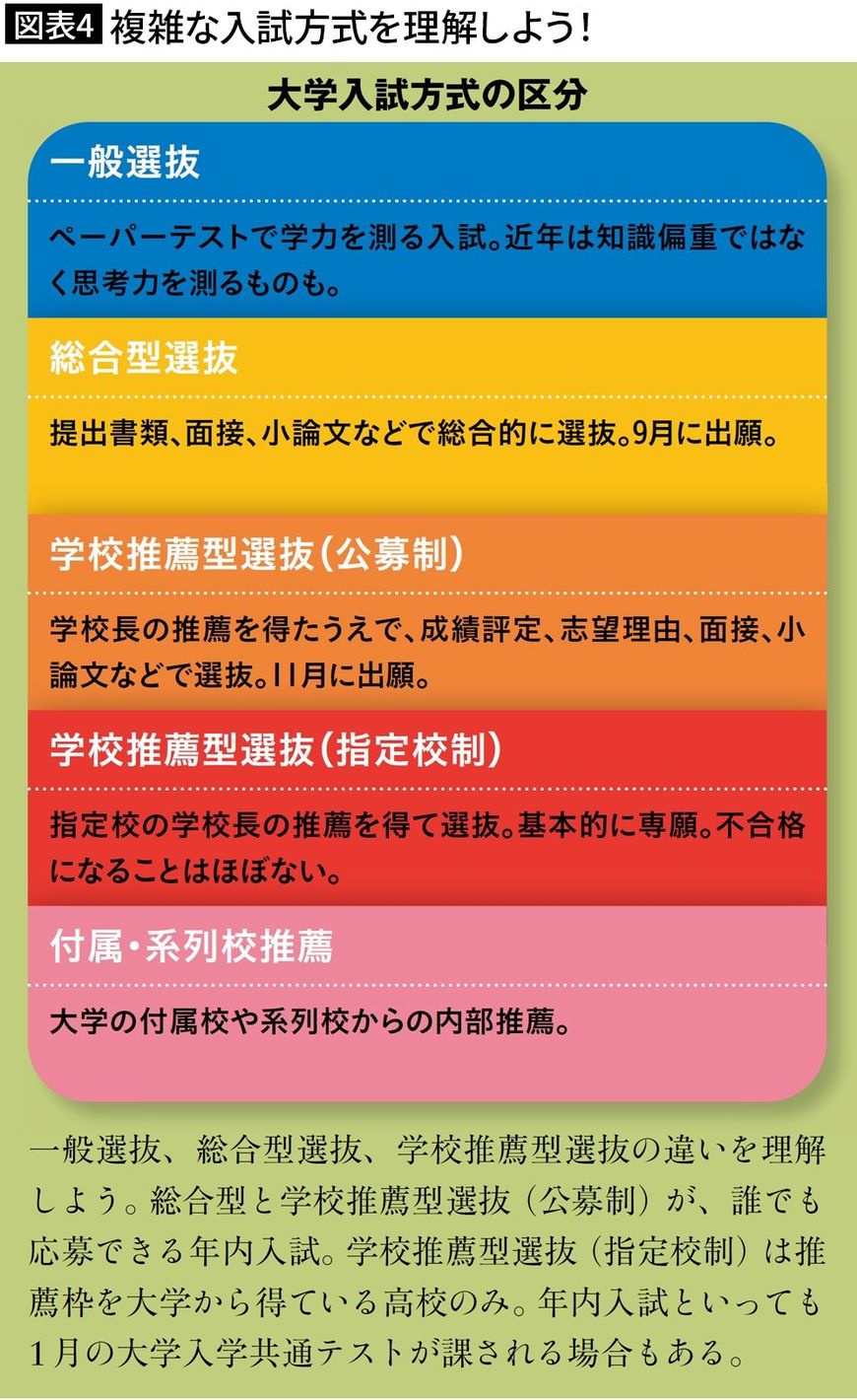 【図表4】複雑な入試方式を理解しよう！