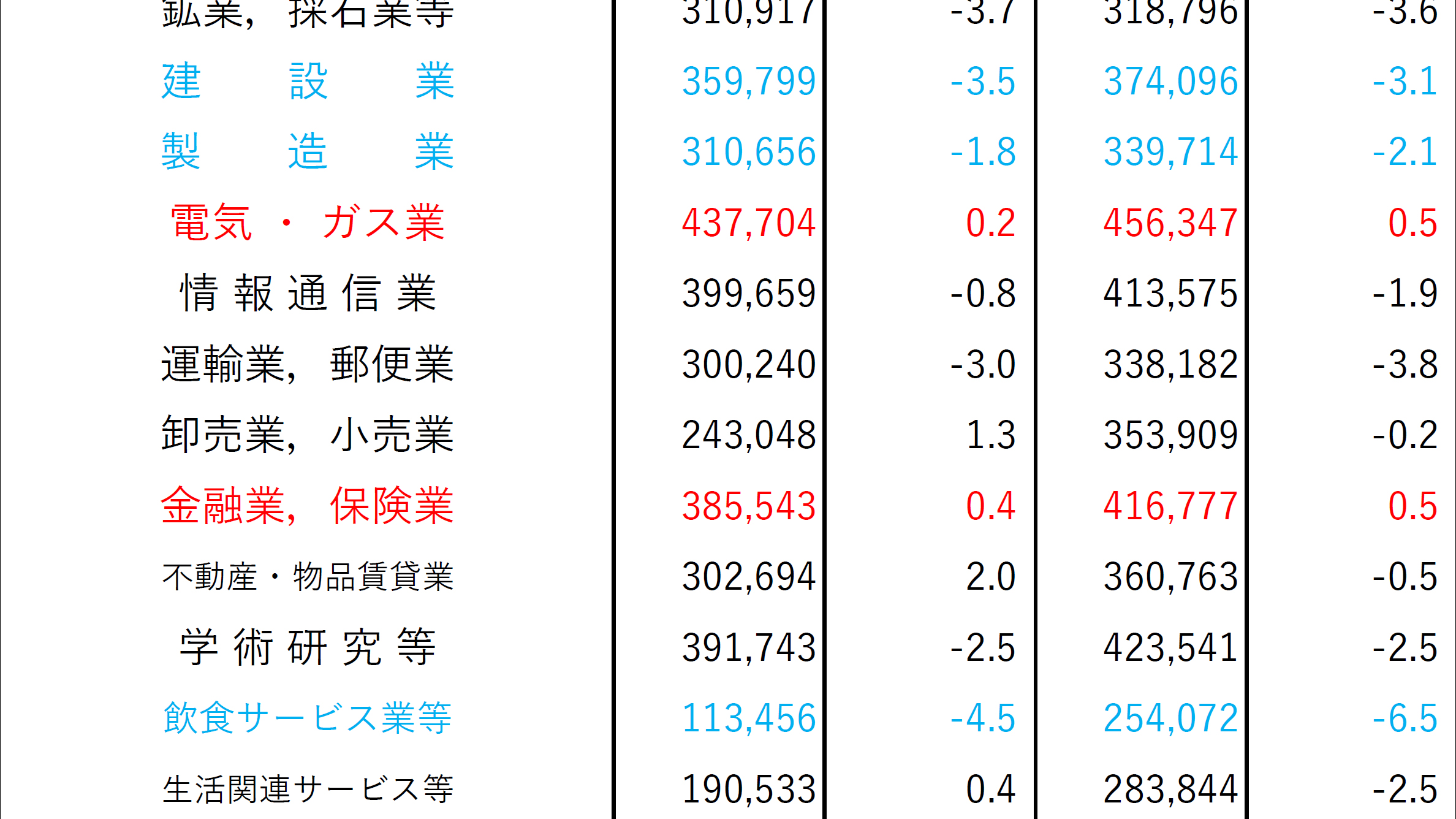 月給の業種間格差万円 コロナでさらに給与ダウンした薄給業種の悲壮 高月給な業種はさらに増加していた President Online プレジデントオンライン