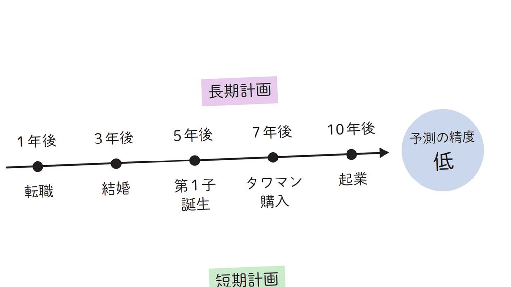 転職､結婚､起業｢人生設計は早いほうがいい｣は大間違い…成功確率の高い意思決定ができる人の計画の立て方 短期的な計画のほうが長期計画に比べて計画実現の精度が上がる