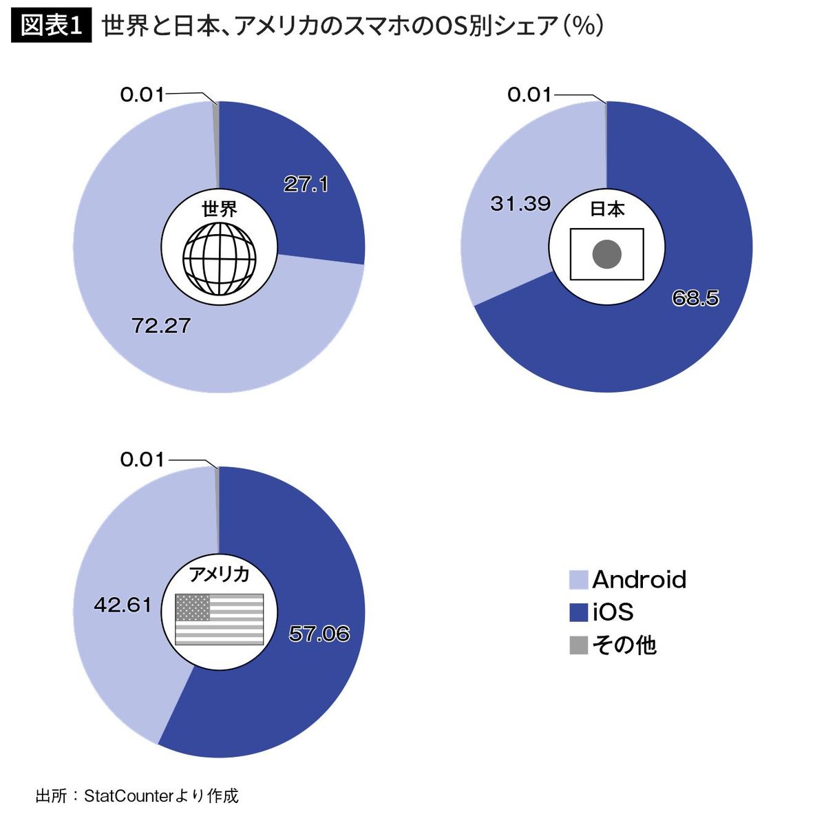 世界と日本、アメリカのスマホのOS別シェア（％）