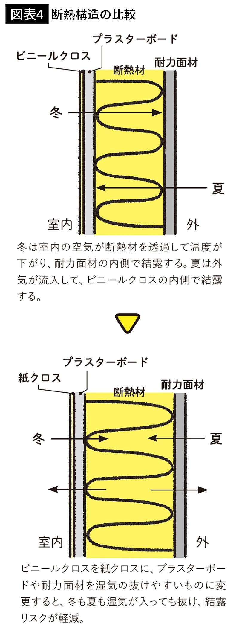 【図表4】断熱構造の比較