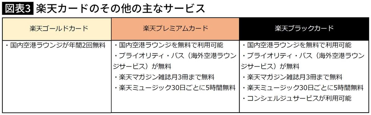 【図表】楽天カードのその他の主なサービス