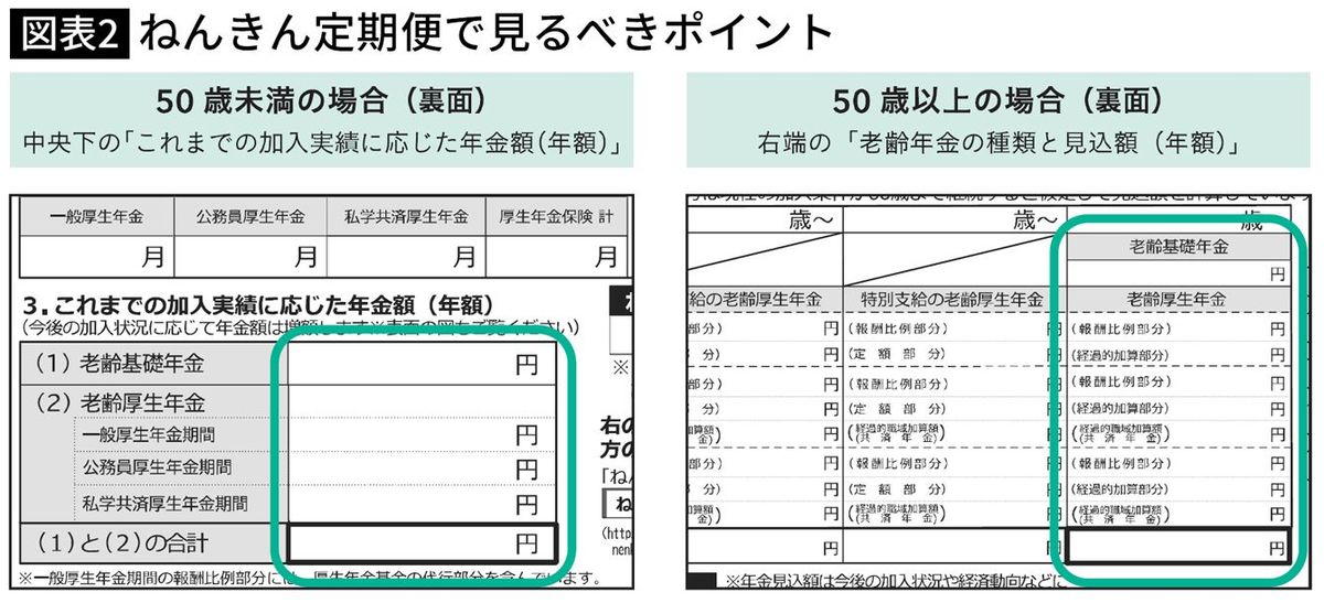 【図表】ねんきん定期便で見るべきポイント