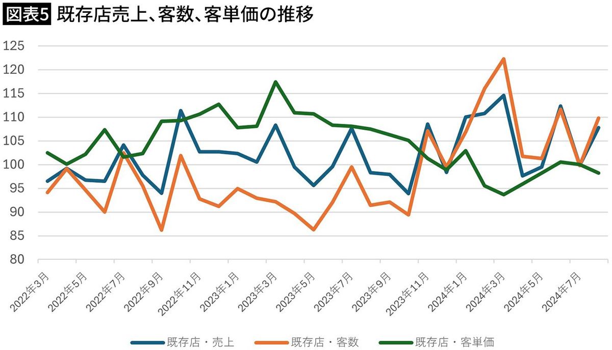 【図表5】既存店売上、客数、客単価の推移