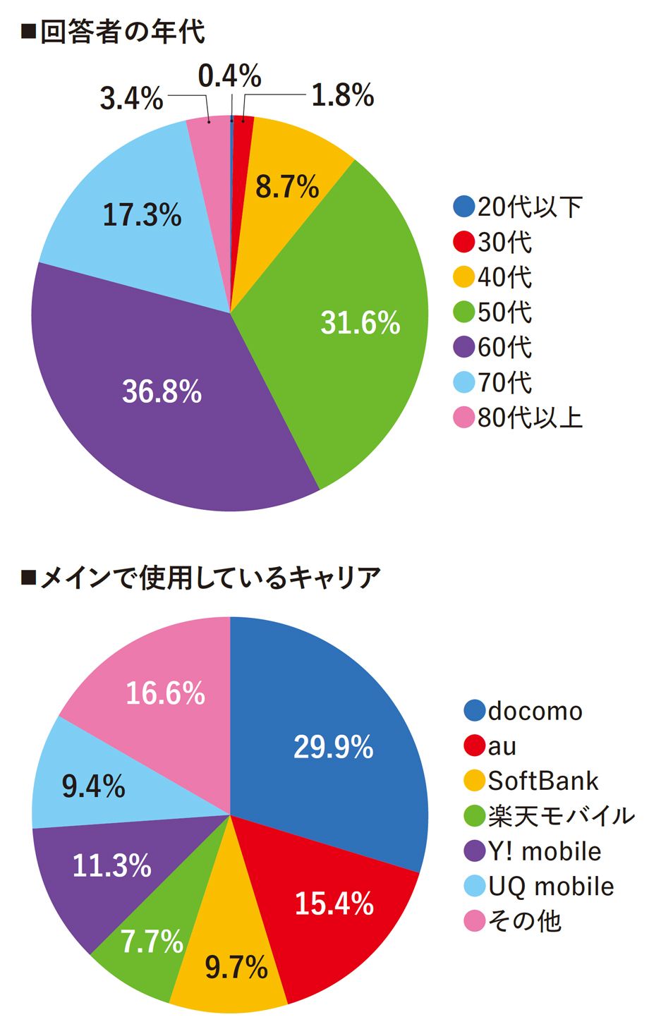 6割超がスマホ依存､7割が枕元で充電…1400人調査で判明した｢スマホが日本人をぶっ壊す｣危険な関係 | スマートニュース