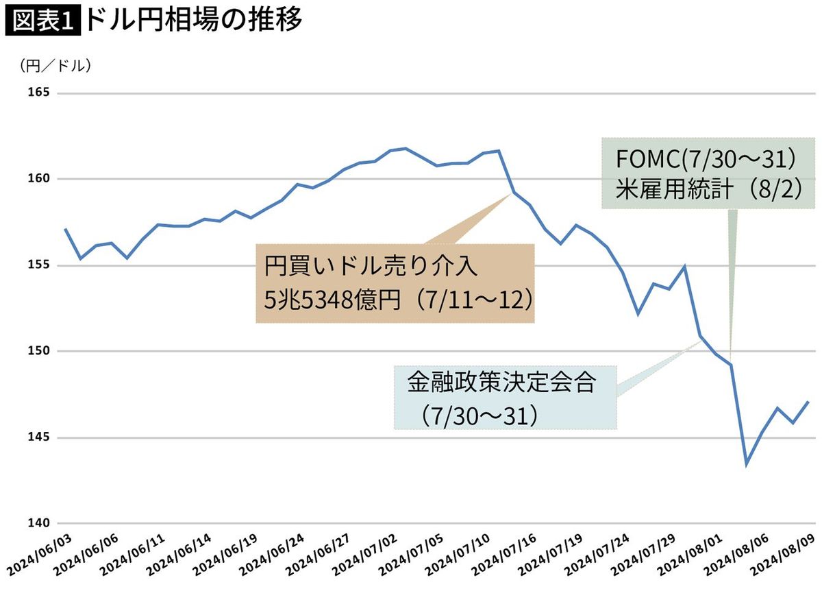 【図表】ドル円相場の推移