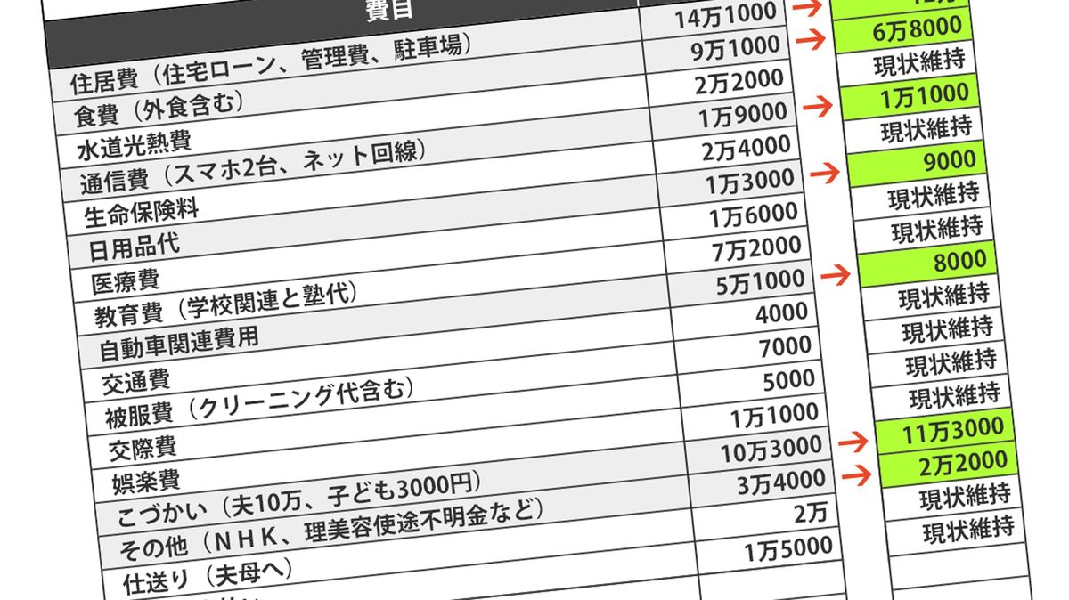 真っ赤な外車に年100万円以上 43歳it社長が完敗した妻のすごい 固定費削減プラン 手取り月収65万円を使い果たす放蕩 President Online プレジデントオンライン