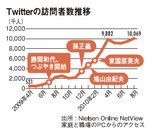 Twitterの訪問者数推移