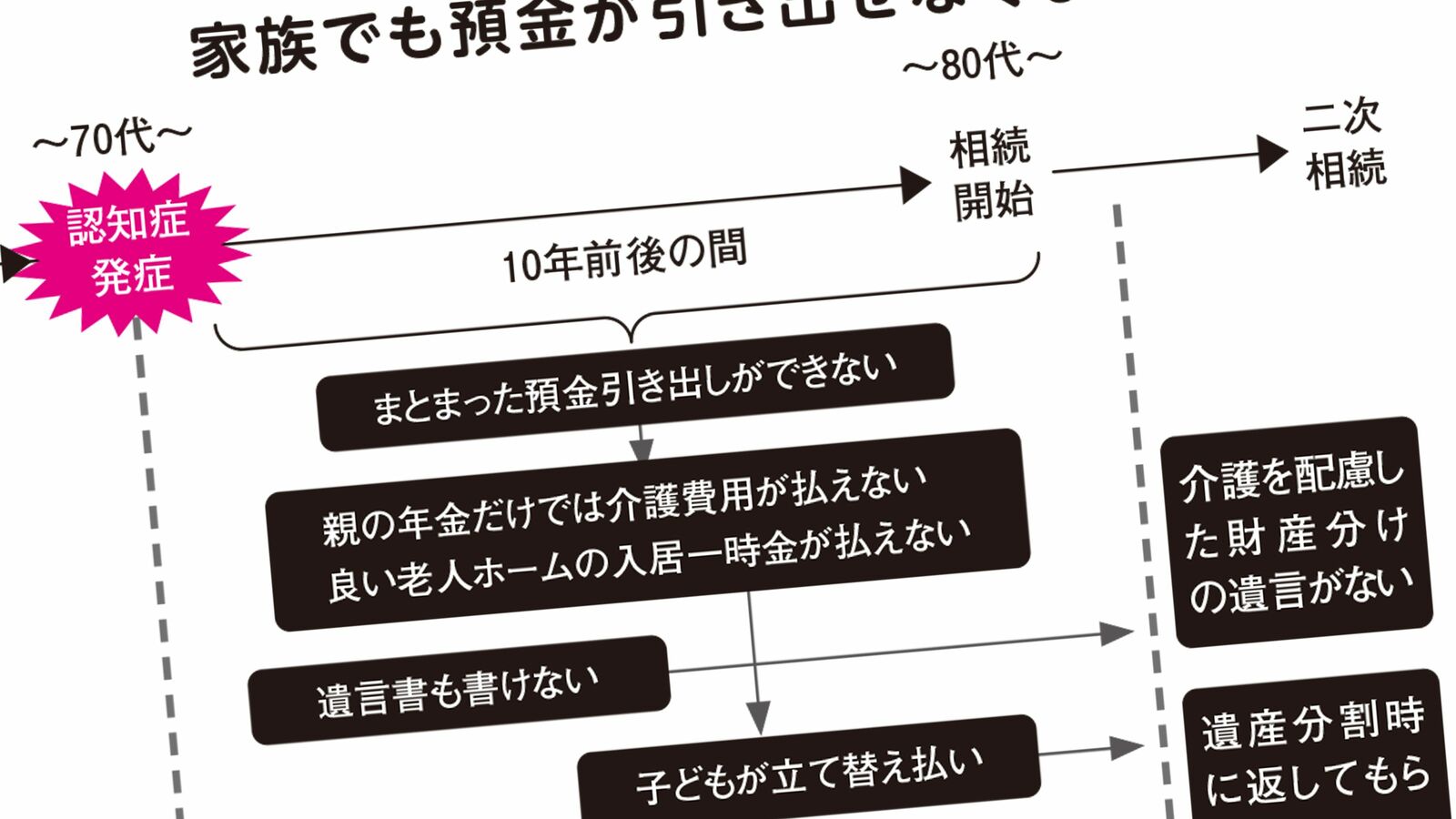 生きているのに預金が凍結され､介護費用も払えない…認知症という｢法的な死｣の大問題を解説する 認知症になる前に対策をするしかない