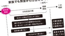 生きているのに預金が凍結され､介護費用も払えない…認知症という｢法的な死｣の大問題を解説する