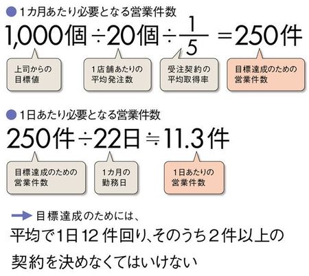 確実に達成できる”目標の立て方 その数字ほんとに実現可能 