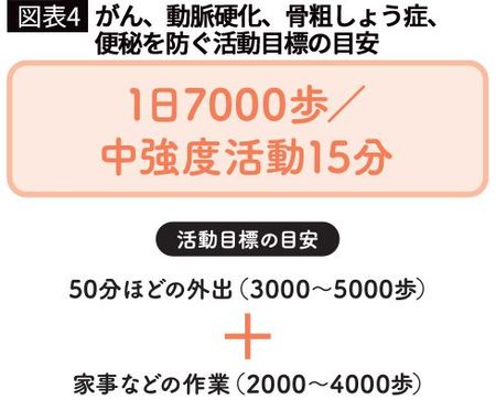 【図表4】がん、動脈硬化、骨粗しょう症、便秘を防ぐ活動目標の目安