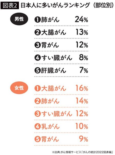 【図表2】日本人に多いがんランキング(部位別)