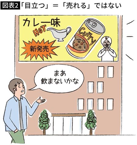 【図表】「目立つ」=「売れる」ではない