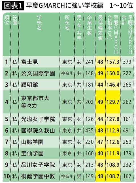 早慶GMARCHに強い学校編 1~10位