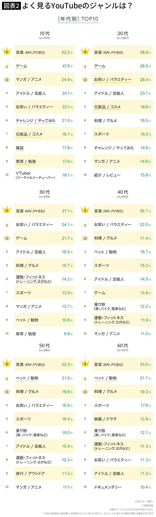 【図表】よく見るYouTubeのジャンルは？