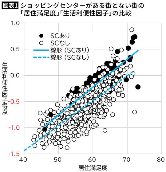 【図表1】ショッピングセンターがある街とない街の「居住満足度」「生活利便性因子」の比較