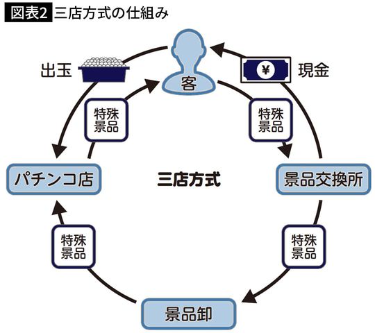 【図表2】三店方式の仕組み