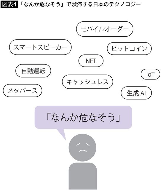 【図表】「なんか危なそう」で渋滞する日本のテクノロジー