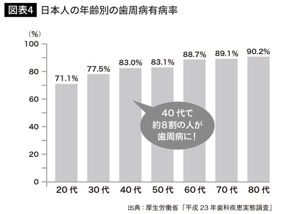日本人の年齢別の歯周病有病率