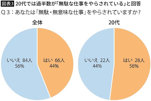 【図表3】20代では過半数が「無駄な仕事をやらされている」と回答