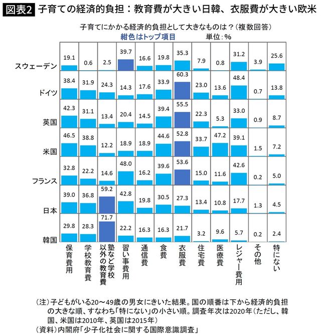 子育ての経済的負担：教育費が大きい日韓、衣服費が大きい欧米