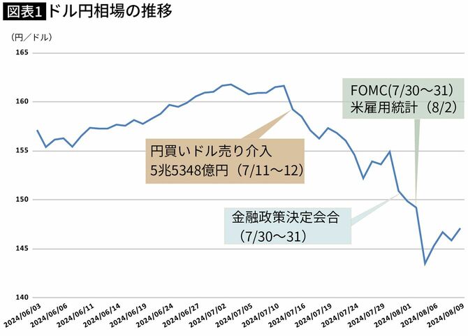 【図表】ドル円相場の推移