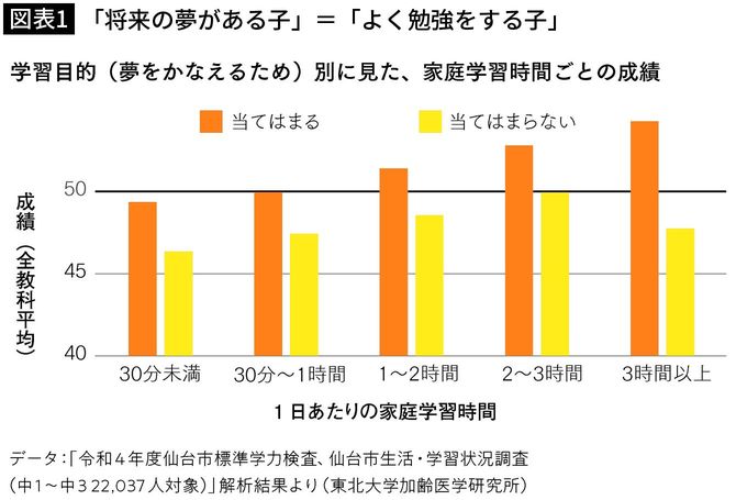【図表1】「将来の夢がある子」＝「よく勉強する子」