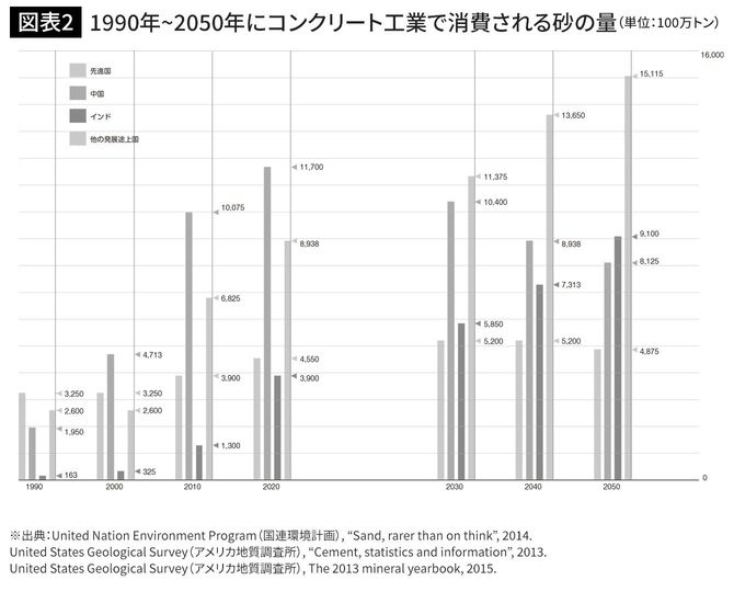 1990年~2050年にコンクリート工業で消費される砂の量（単位：100万トン）