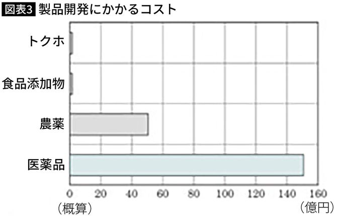 【図表3】製品開発にかかるコスト