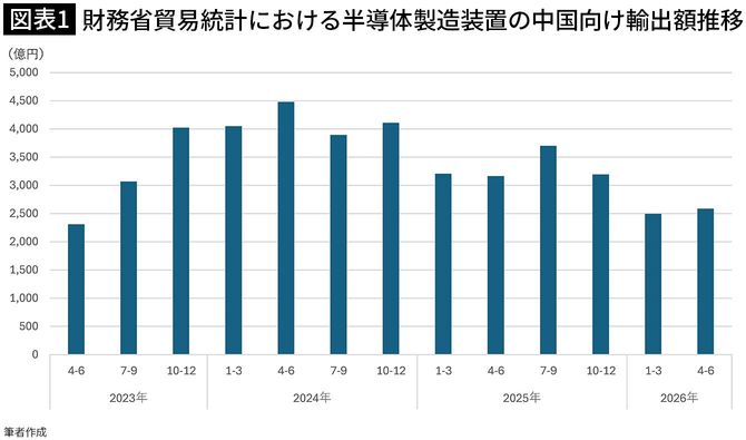 【図表2】財務省貿易統計における半導体製造装置の中国向け輸出額推移