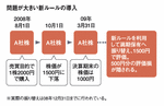 問題が大きい新ルールの導入