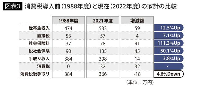 消費税導入前（1988年度）と現在（2022年度）の家計の比較