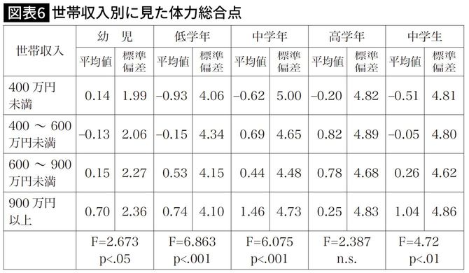 世帯収入別に見た体力総合点