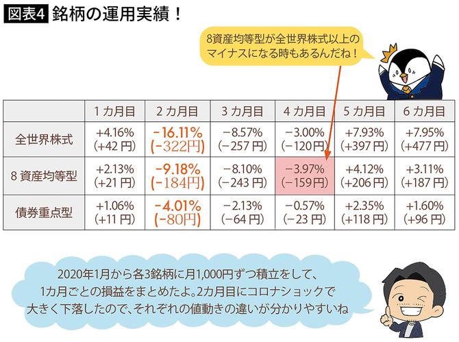 2020年1～6月までの運用実績をもとに算出。運用実績については毎月1日に、各銘柄に月1000円ずつ積立注文を行った際の損益率を掲載。