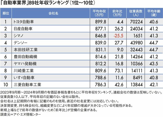 【図表】「自動車業界」平均ランキング2024(1位~10位)