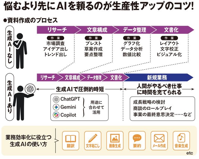 【図表】悩むより先にAIを頼るのが生産性アップのコツ！