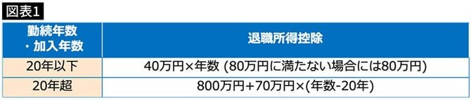 【図表1】退職所得控除