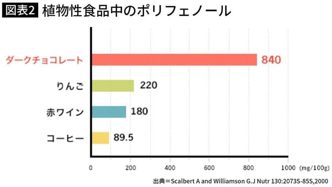 植物性食品中のポリフェノール量